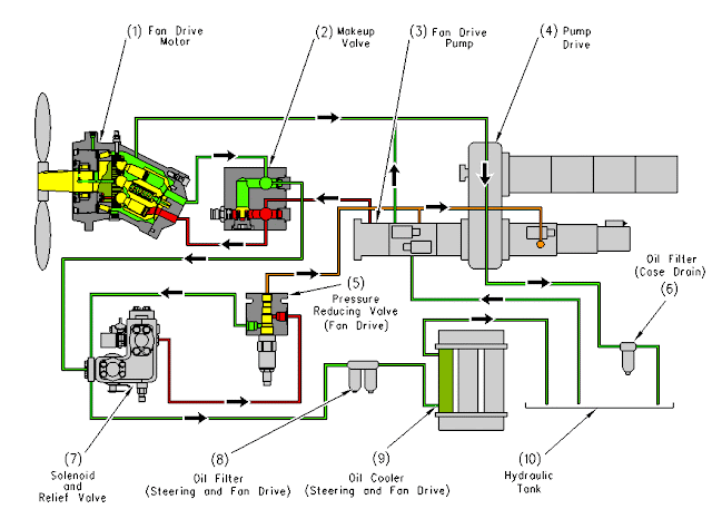 797B Off-Highway Truck Fan Drive Hydraulic System: Fan ... bobcat s175 parts diagram 
