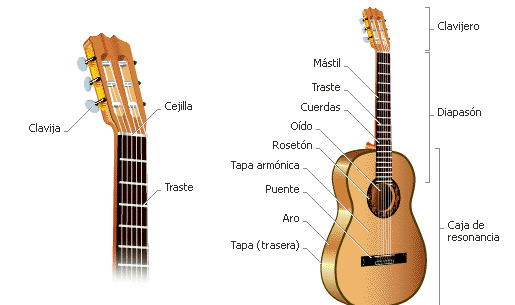 Partituras De Canciones Para Tocar Con Guitarra Acustica