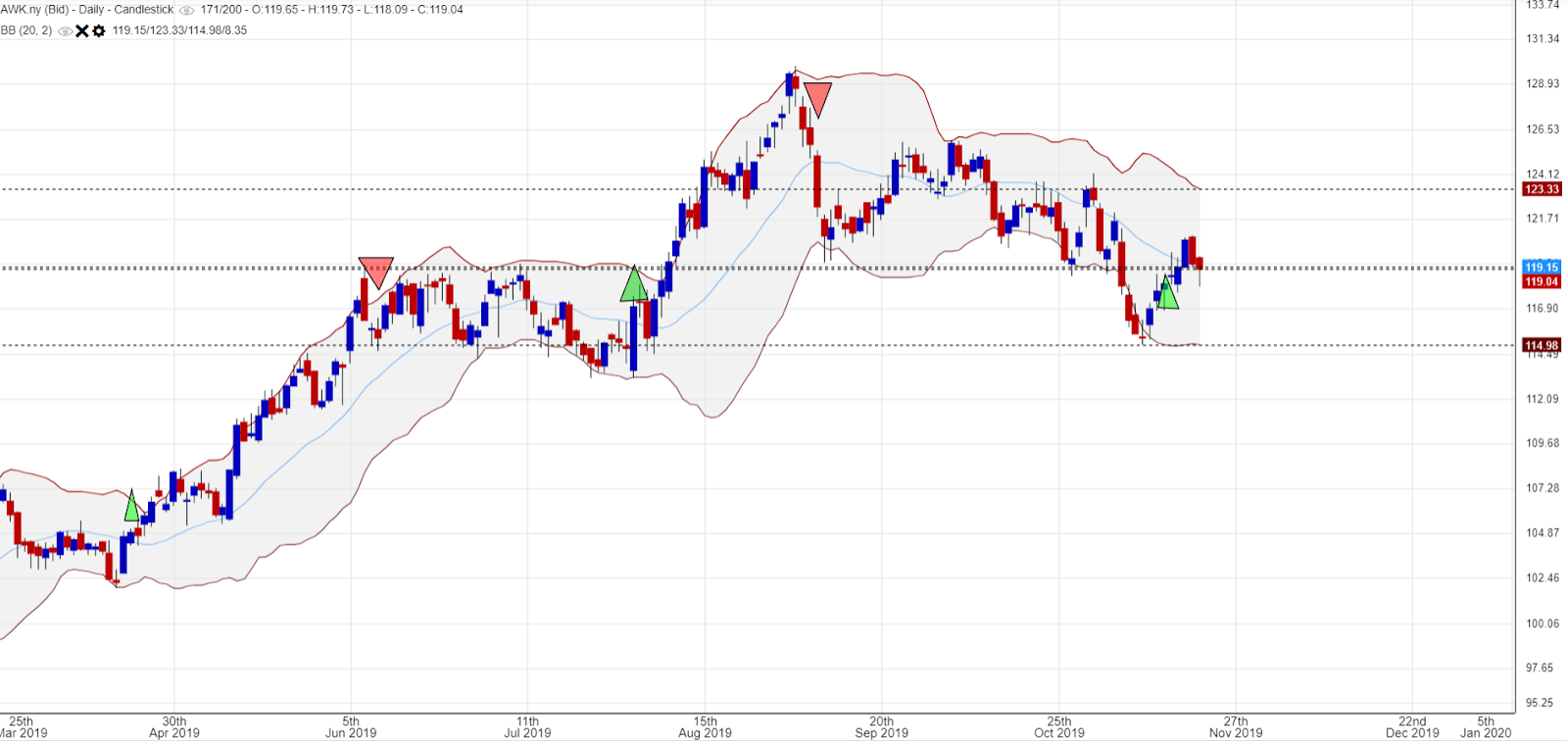 November BSI Stock: AWK (NYSE)