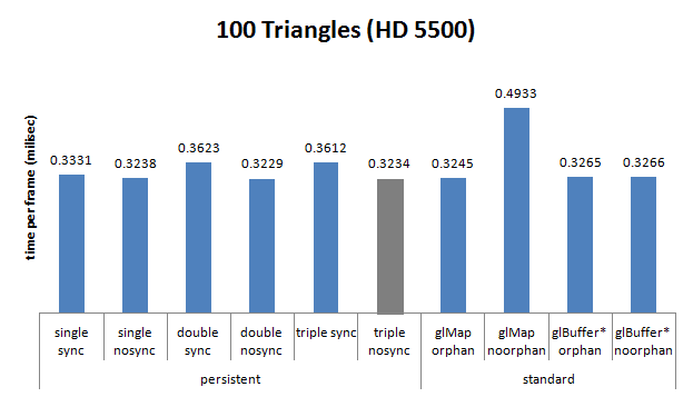AMD HD5500, buffer streaming