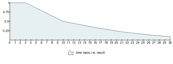 Empirical Rabbit: Rating vs. Time on the Clock
