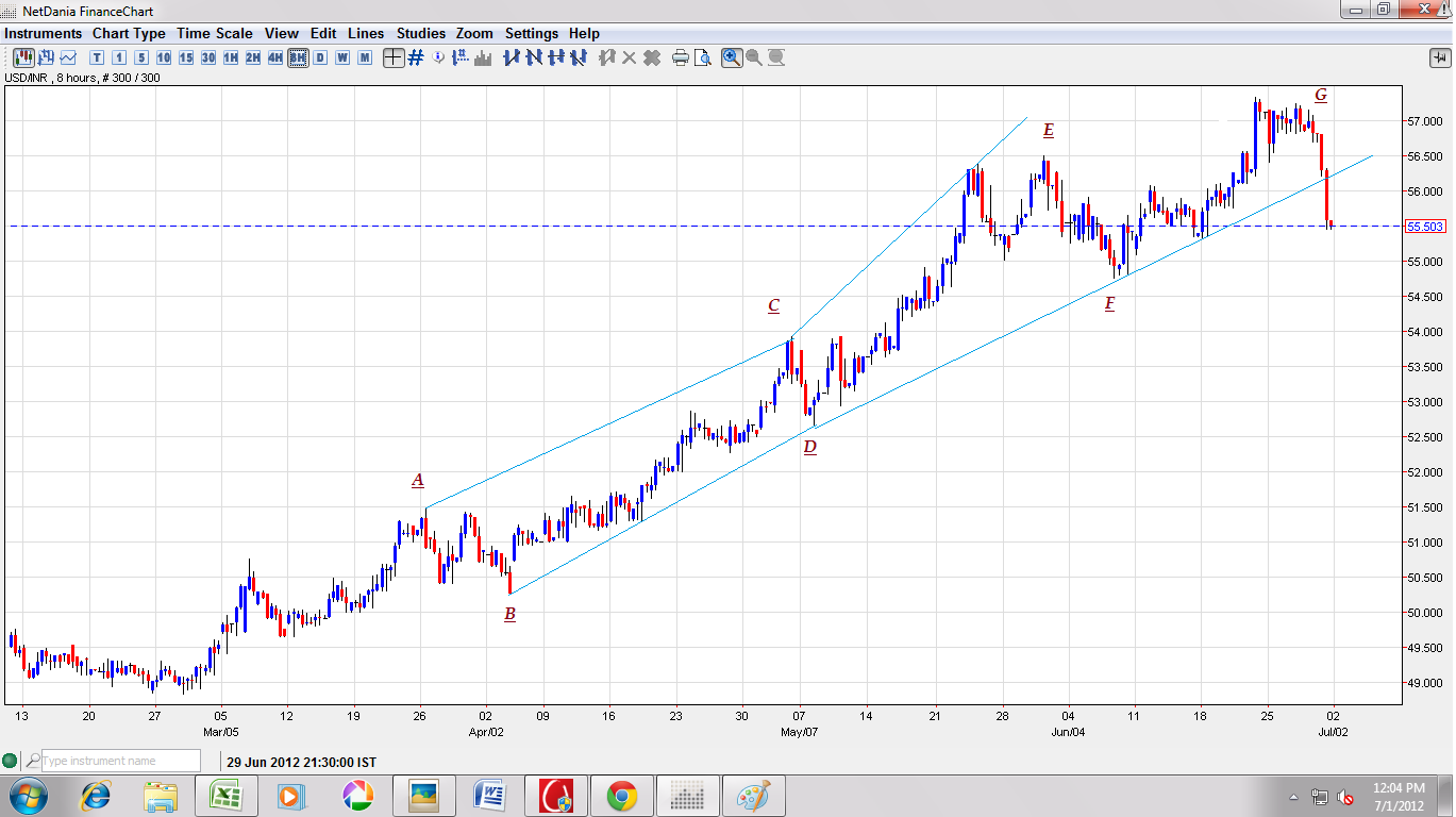 Usd To Inr Chart