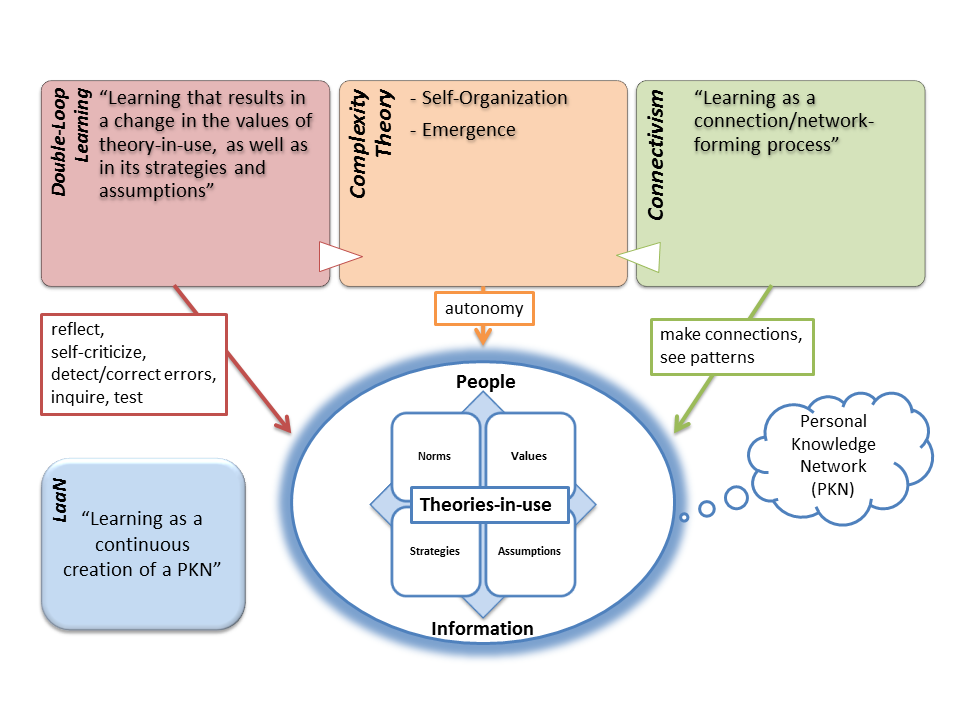 thesis learning organization Strengths in action: implementing a learning organization model in a human service setting by barbara ann whitbeck a dissertation submitted in partial fulfillment of the. thesis learning organization Strengths in action: implementing a learning organization model in a human service setting by barbara ann whitbeck a dissertation submitted in partial fulfillment of the.