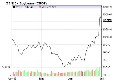 teoseng a real price concern bursa dummy good articles to share soybean price charts