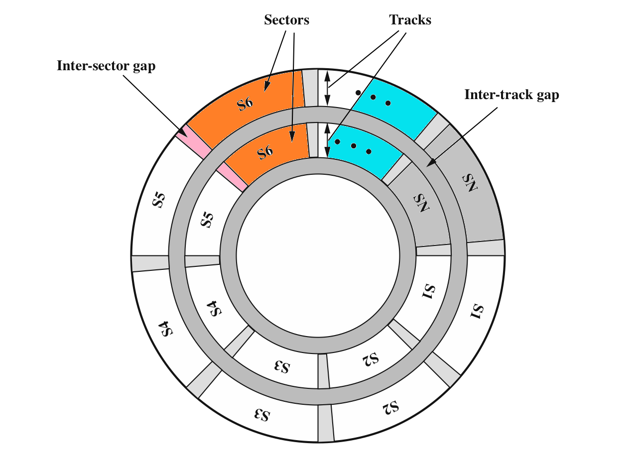 Computer Organization & Architecture External Memory