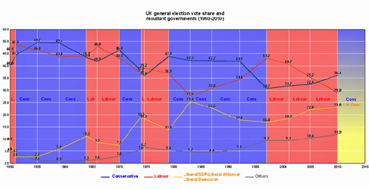 UK general election vote share and resultant governments、英国議会の政党得票率