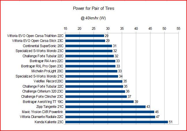 bicycle tire rolling resistance chart