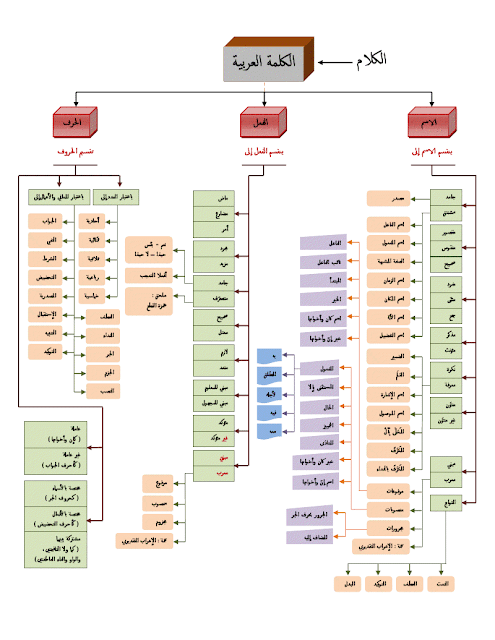 Mudah Belajar Arab Mudah Di Rumah Bagan Ringkas Mengenai Kaidah Kaidah Ilmu Nahwu Mudah Belajar Arab Mudah Di Rumah Bagan Ringkas Mengenai Kaidah Kaidah Ilmu Nahwu