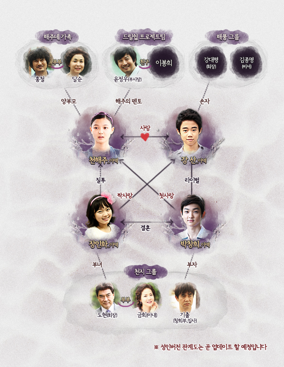 The Heirs Relationship Chart