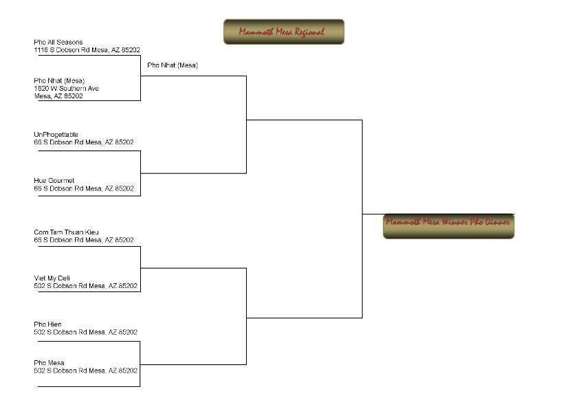 Current Regional Bracket