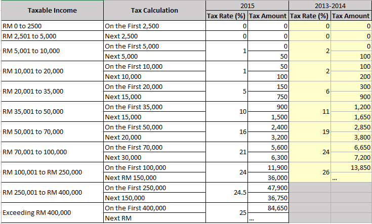 What were the 2014 tax rates?
