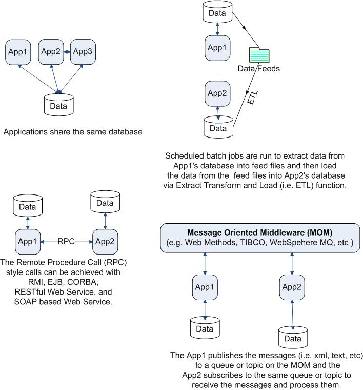 EJB 3.0 Message Driven Bean and JMS tutorial J2EE Architec