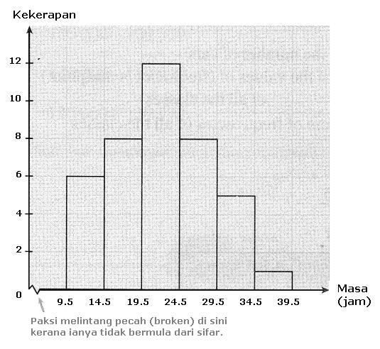 Histogram graf Contoh Histogram