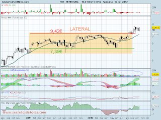 analisis tecnico de-ferrovial-a 18 de octubre de 2012