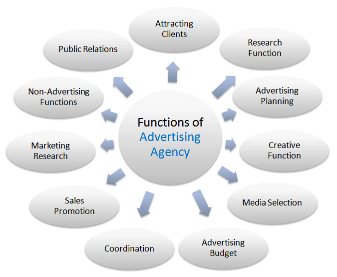functions of advertising
