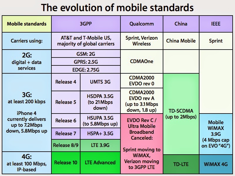 Mobile Evolution and mobile standards