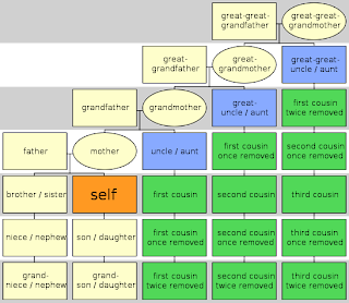 cousins removed once cousin second third 1st happy tree family chart diagram relationship relations between relationships twice familial difference 2nd