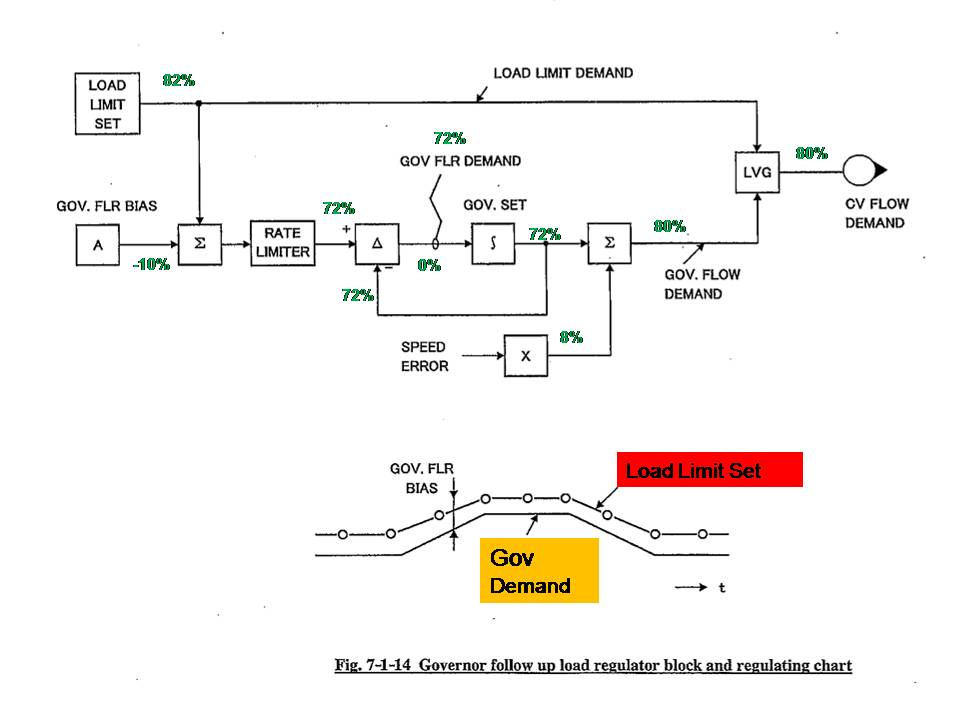 Inside Power Station Governor and Load Limit Mode