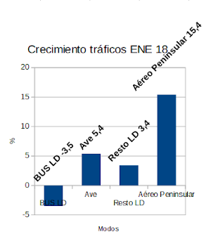 PROSIGUE LA BRECHA AVE-AVIÓN, A FAVOR DE ESTE ÚLTIMO