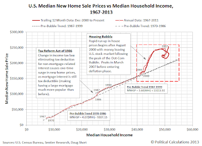 U.S. Median New Home Sale Prices vs Median Household Income, 1967-2013