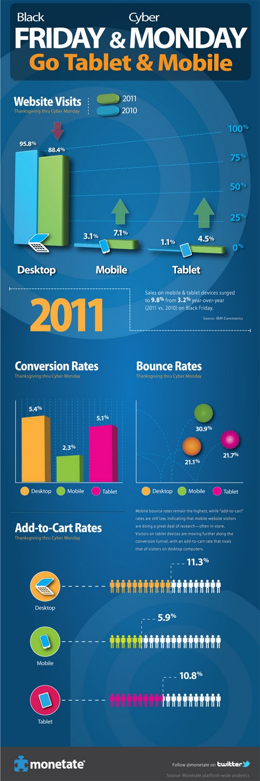 Conversion Rates ComparisonTablets Vs Mobiles Online Marketing Trends