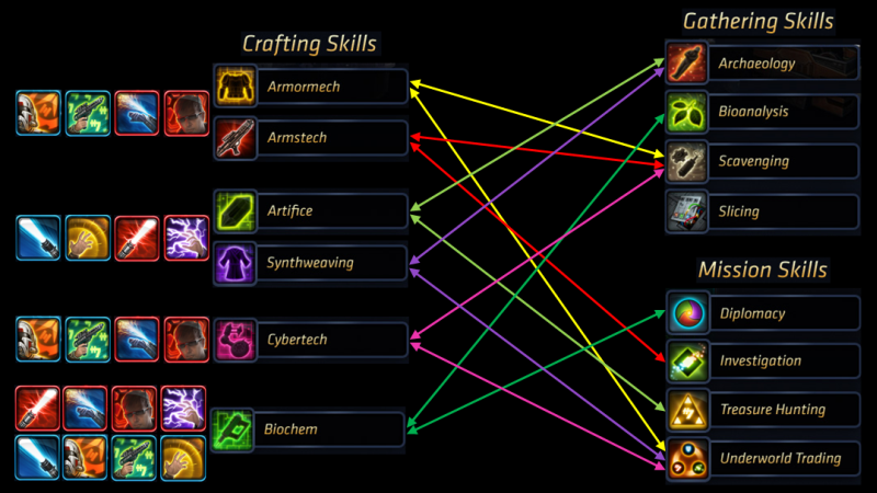 Métiers SWTOR+Crafting+Chart