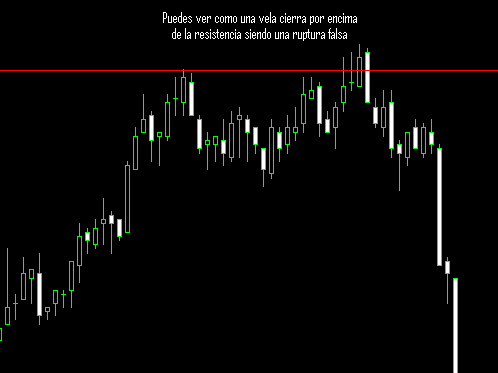 Estrategias forex soportes y resistencias
