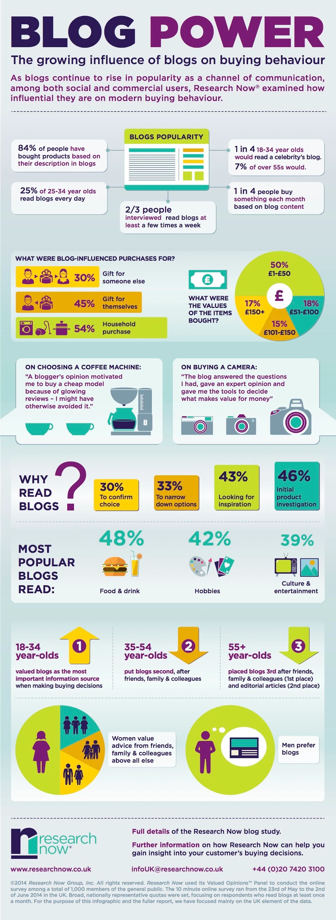 Power of Content Marketing: The Growing Influence Of Blogs On Buying Behavior - #infographic