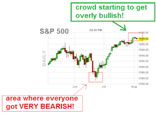 crowd is getting OVERLY BULLISH