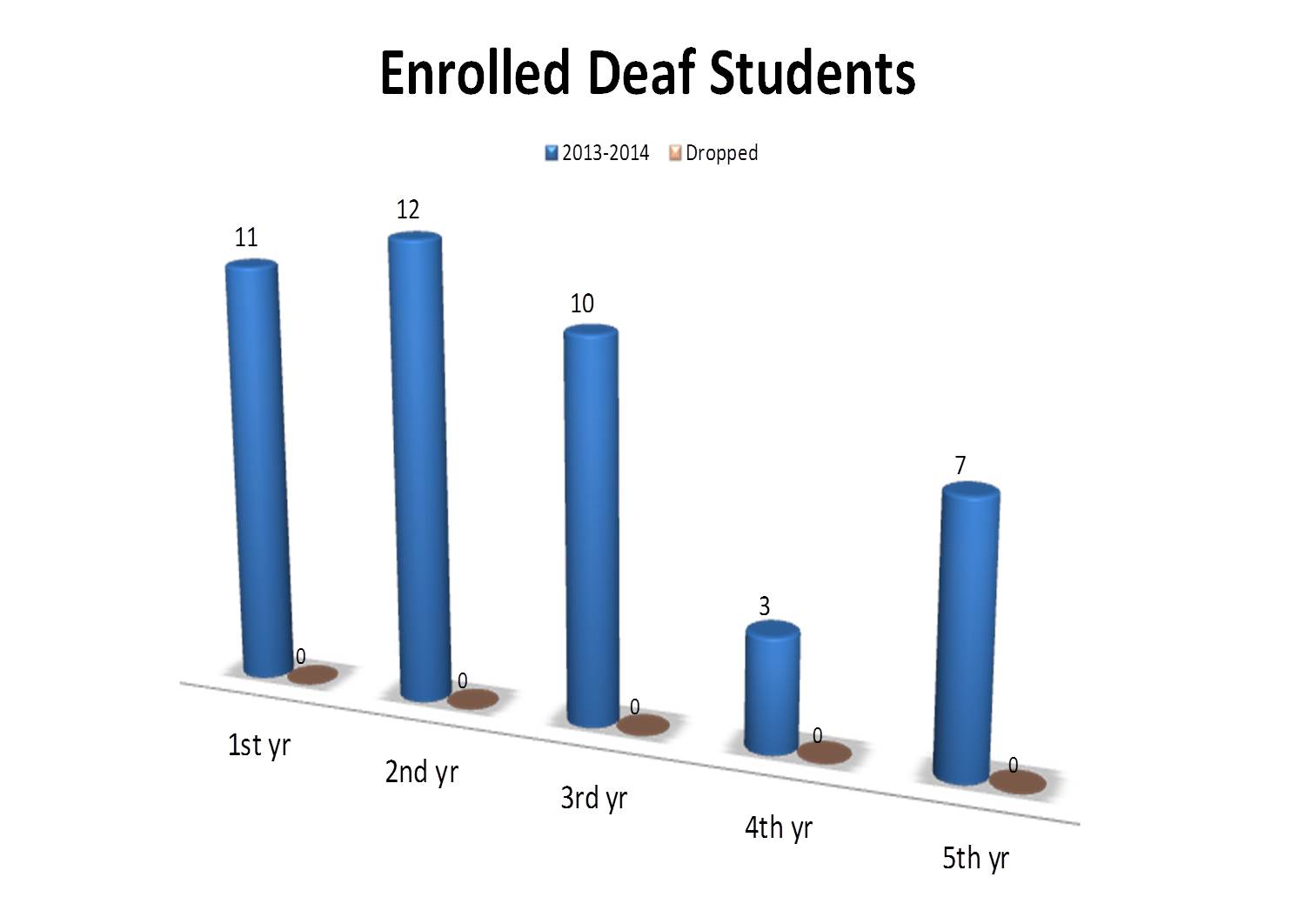 Program for Deaf Learners Statistics
