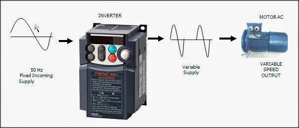 All about PLC: Pengertian Inverter