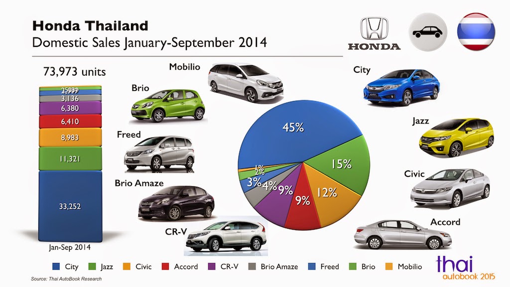 Thailand AutoBook Thailand Car Sales JanuarySeptember 2014 Honda