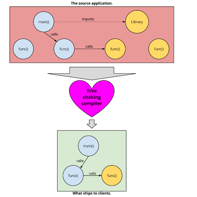 The source application goes through a tree-shaking compiler and its output is smaller.