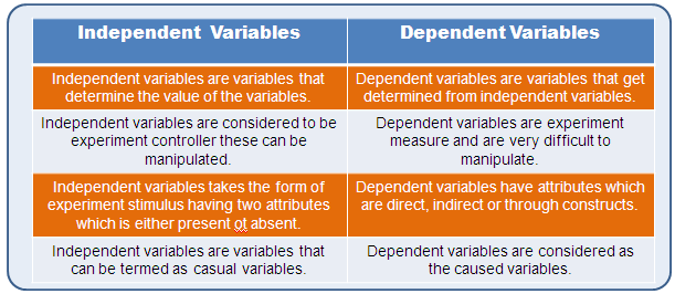 what is the difference between independent dependent and constant variables