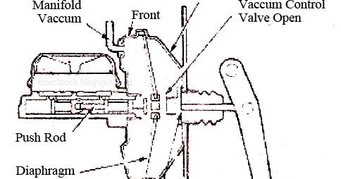 Mechanical Technology: Power Brakes Vacuum Booster and it Types