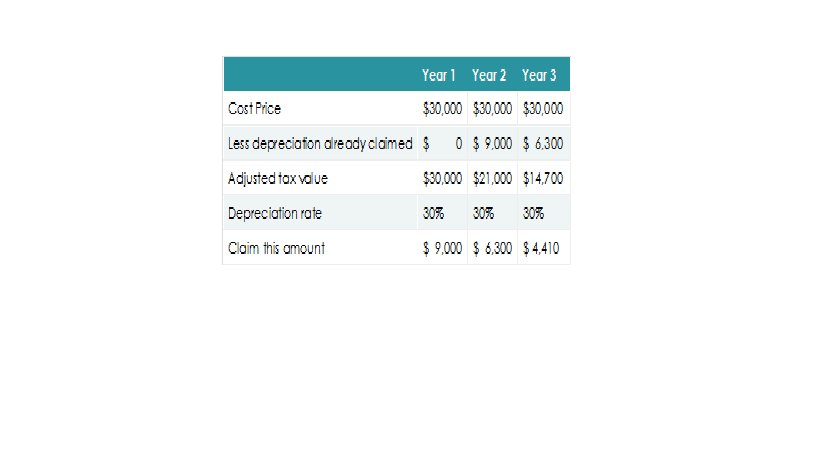 how to find straight line depreciation