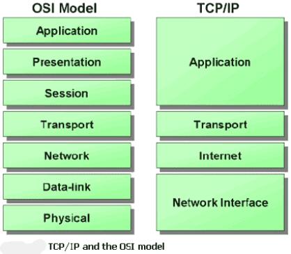 Remember that TCP/IP model does not follow OSI model exactly