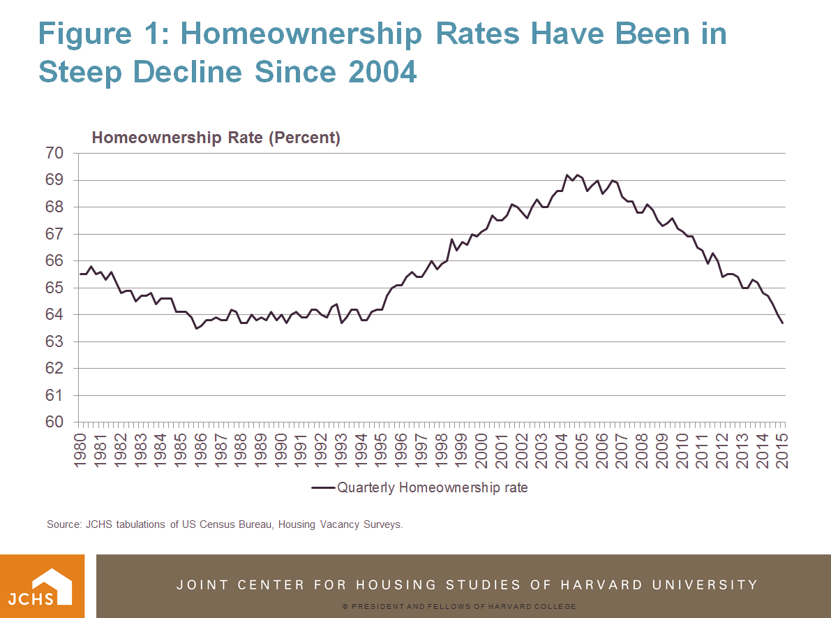 Housing Perspectives (from the Harvard Joint Center for Housing Studies) Are Baby Boomers