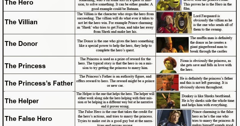 Media coursework shrek 05 image