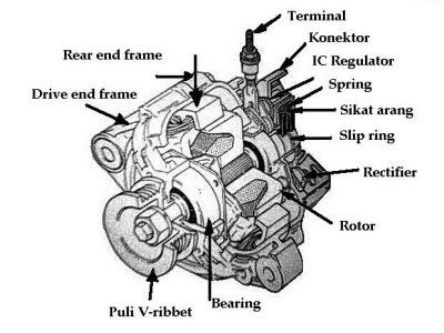 Pengertian Dan Komponen - Komponen Alternator - Page wiring diagram kelistrikan honda 