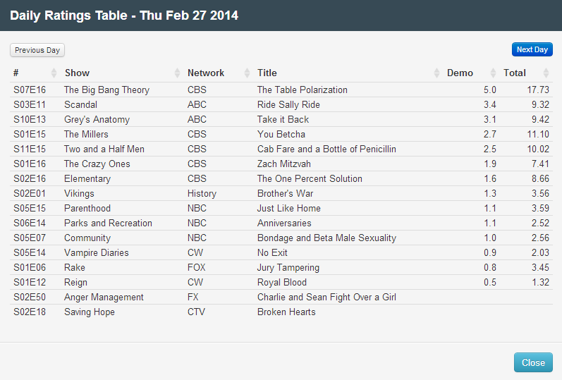 Final Adjusted TV Ratings for Thursday 27th February 2014