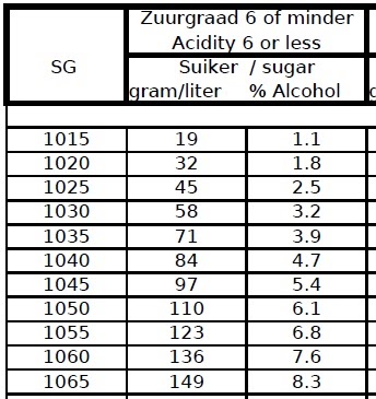 Wijnmaker Suiker Berekenen Sugar Calculations Wijnmaker Suiker Berekenen Sugar Calculations
