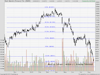 saham bmri 250815