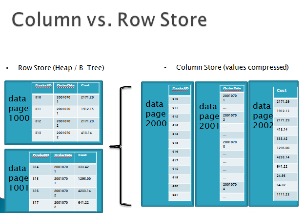 DOT NET ACADEMY: Features of SQL Server 2012 image.
