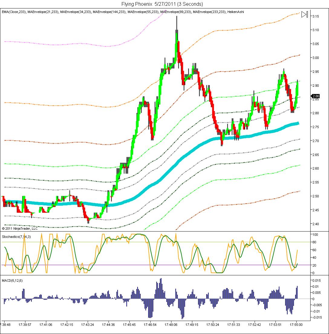 Betfair trading indicators