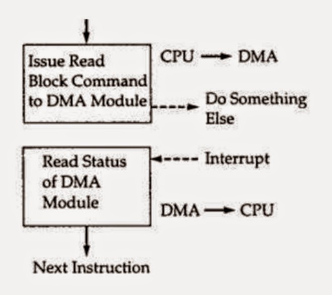 Technical Notes Direct Memory Access (DMA)