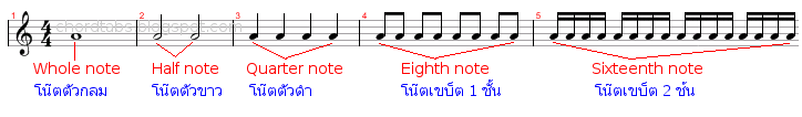 ตัวอย่างโน๊ตบนบรรทัด 5 เส้น