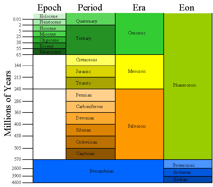 Era And Period Chart