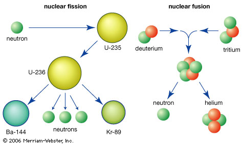 Compare nuclear fusion vs. nuclear fission   essay