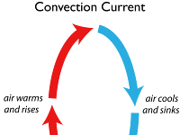 Convection Currents Diagram Convection Currents Diagram